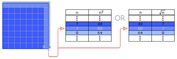 The square root of 60 The square root of 60